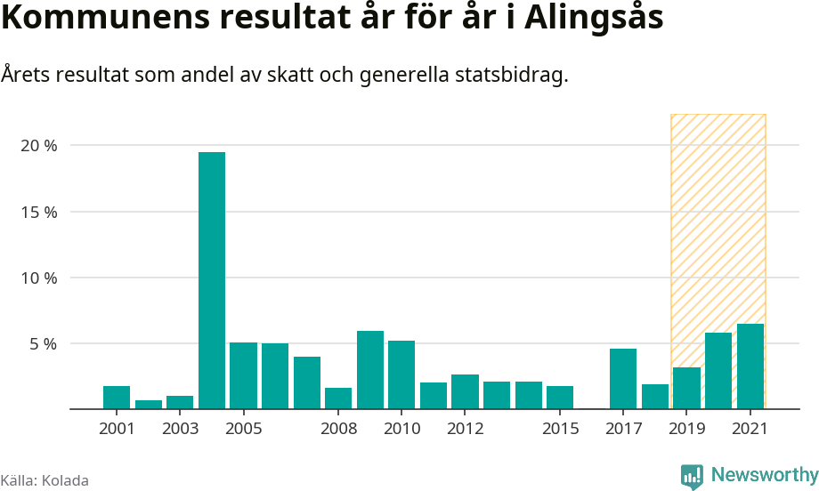 Graf: Kommunens resultat över tid i Alingsås kommun